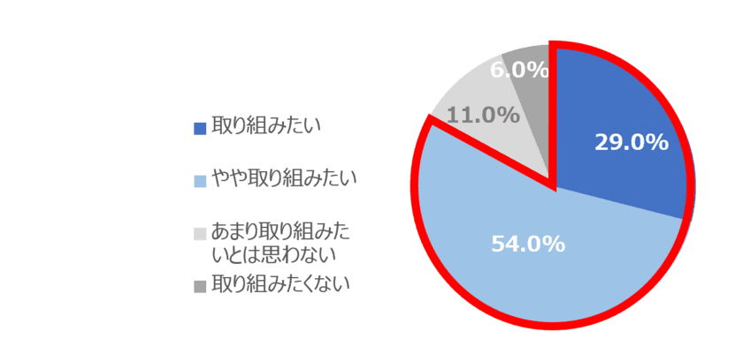 ＜500人のママに聞いた
【日常の家事とエコ意識】に関する意識調査＞
8割のママが意欲的“子どもと一緒にエコ活動”　
夏休みこそはじめたい『紙パックで簡単エコアクション』