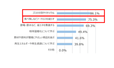 Q.お子様と一緒に取り組んでみたい環境活動は何ですか