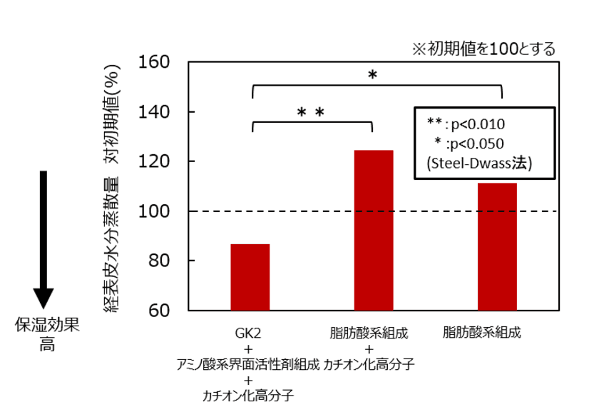 皮膚洗浄剤連用による肌の保湿効果とかゆみ抑制効果を確認