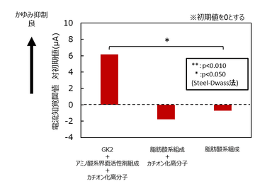 図2　かゆみ抑制効果