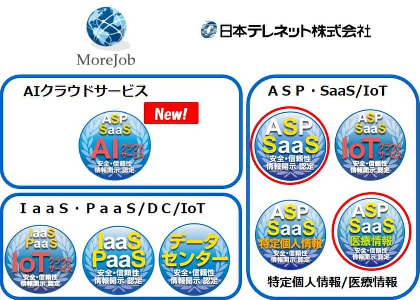 クラウドサービス情報開示認定機関ASPIC※1による
情報開示認定が累計300サービスを突破。
今回は、(1)電子帳簿保存法の改正に対応した
経理文書管理サービス及び
(2)高機能・高性能SMS配信サービス等の4件を新たに認定。
医療情報ASP・SaaS認定は3件目。