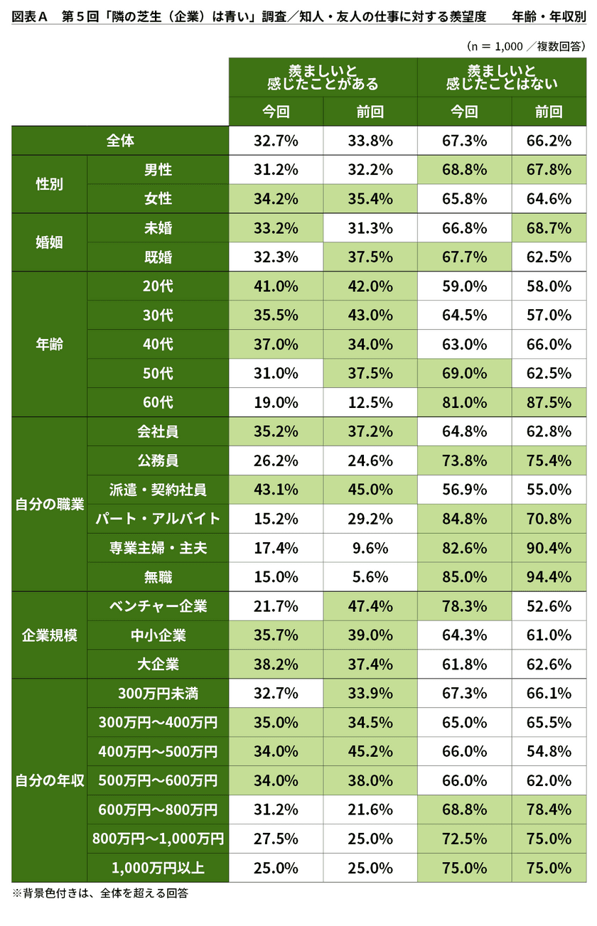 第5回「隣の芝生(企業)は青い」調査　
～企業の羨ましく見えるポイントは“給与”がトップ、
“テレワーク状況”も影響～