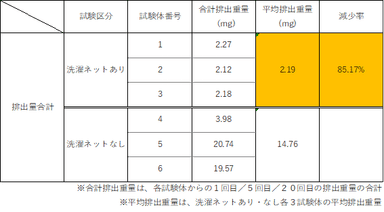 田中准教授による研究結果数値