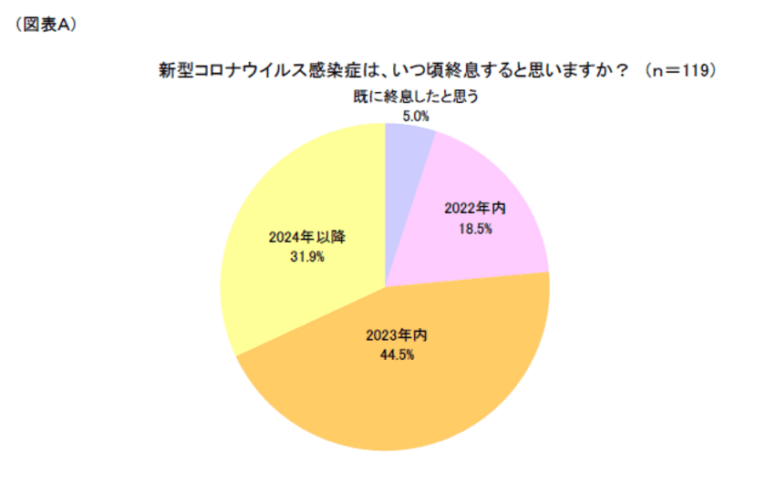 第1回「アフターコロナの働き方」調査　
～終息予想は来年以降が8割。
アフターコロナは懇親会・出張・出社増加を見込む～