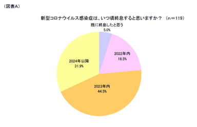 図表A