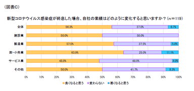 図表C