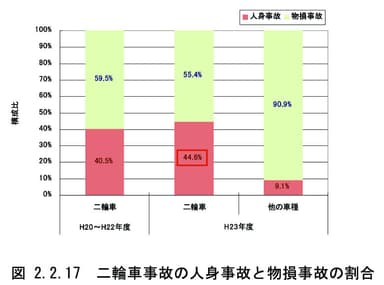 二輪車事故の事故状況