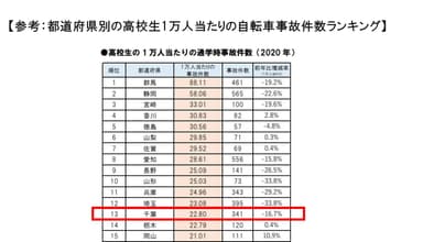 2020年都道府県別　自転車通学時の事故件数ランキング／千葉県