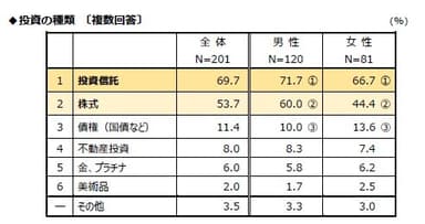 質問6(投資の種類)