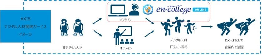 アクシス、エン・ジャパンとデジタル人材育成分野で業務提携