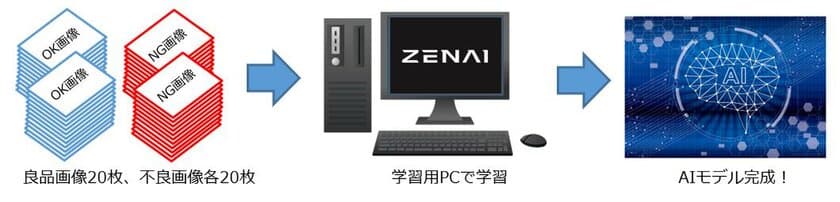 AIディープラーニングエンジン「ZENAI」
3枚の不良サンプルから実用的なAI外観検査を実現