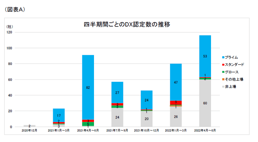 第1回「DX認定企業」分析結果　
～8割がRM格付の高格付先！
認定取得の動きが非上場企業にも広がる～