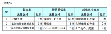 図表C