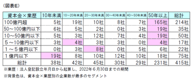 図表E