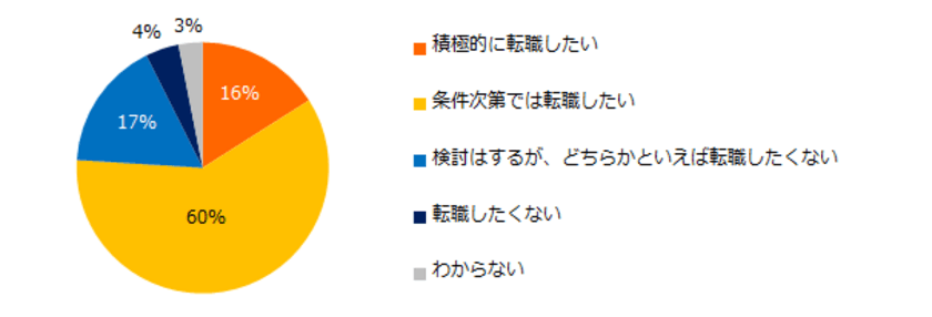 ミドル1000人に聞く！
「スタートアップへの転職」実態調査
ミドル世代の76％が「スタートアップ企業へ転職したい」と回答。
スタートアップに転職したい理由、
1位は「先進性・革新性のある事業に携わりたい」。