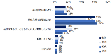 スタートアップ企業への転職についてどう思いますか？（年代別）