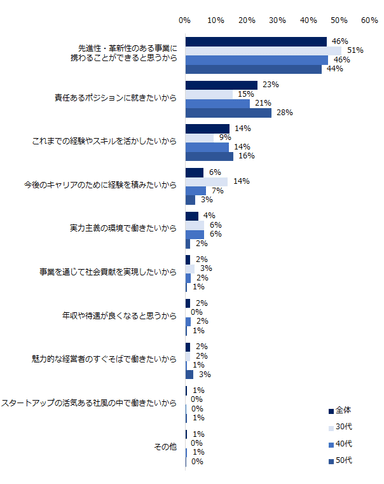 「スタートアップ企業へ積極的に転職したい」「条件次第では転職したい」と回答した方にお聞きします。理由を教えてください。（複数回答可）