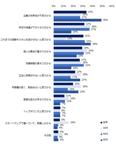 「スタートアップ企業には転職したくない」「検討はするが、どちらかといえば転職したくない」と回答した方にお聞きします。理由を教えてください。（複数回答可）