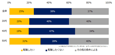 「スタートアップ企業へ積極的に転職したい」「条件が希望にあえば転職したい」と回答した方にお聞きします。年収が下がったとしても、スタートアップ企業へ転職したいと思いますか？