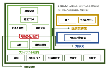 実務支援型M＆A推進サービス