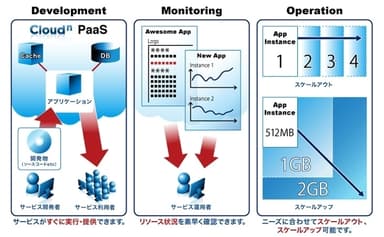 「Bizホスティング Cloud(n) PaaS」の利用イメージ