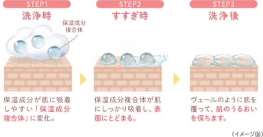 吸着保湿テクノロジーイメージ図