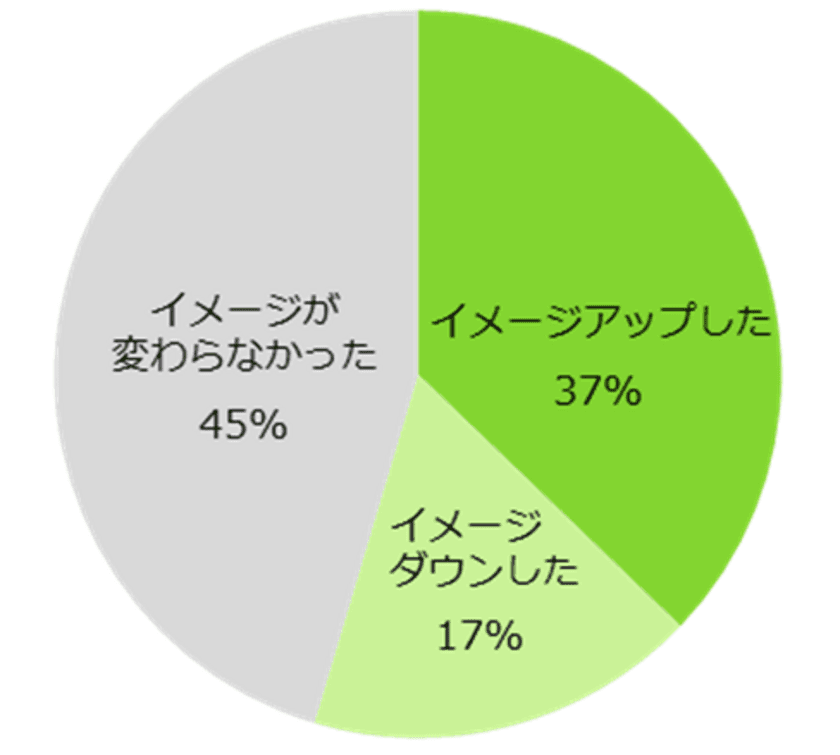 54％が「アルバイト応募先の対応でイメージが変わった」と回答。
アルバイト応募先の対応が応募意欲への影響あり。