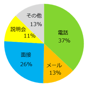 【図6】「アルバイト応募先の対応でイメージダウンした」と回答した方に伺います。 特にイメージダウンしたのは、何での対応でしたか？