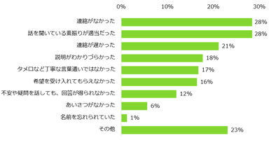 【図7】「アルバイト応募先の対応でイメージダウンした」と回答した方に伺います。どんな対応でイメージダウンしましたか？（複数回答可）