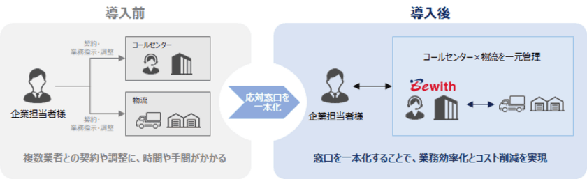 ビーウィズ、物流業務とお問い合わせ業務を一括サポートする
『D2C企業向け業務ワンストップ支援サービス』　
7月27日より提供開始