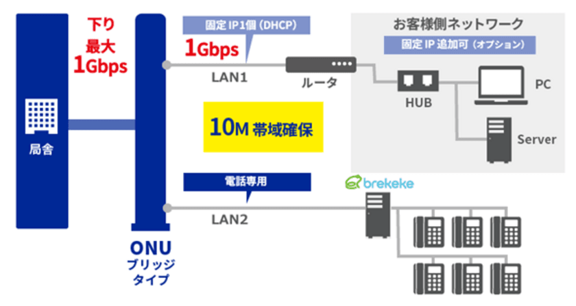 日本ブレケケ、楽天コミュニケーションズの
楽天ブロードバンドプレミアムNURO Bizプラン
『IP電話回線サービスひかり』の接続認定を取得