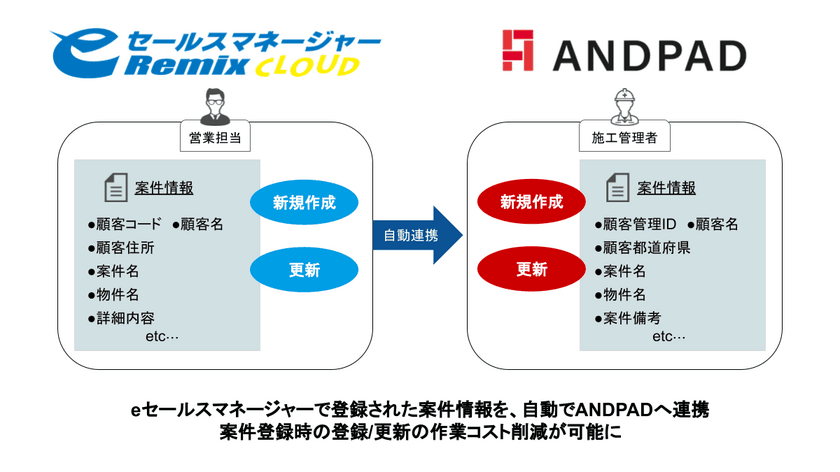 eセールスマネージャーで入力した案件情報をANDPADに
API連携する「eセールスマネージャー to ANDPAD」をリリース