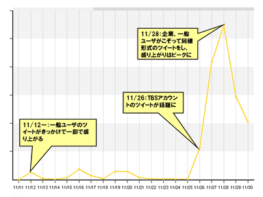 “心に直接呼びかける”形式のツイート数推移