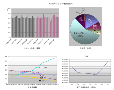 11月のTwitter利用動向