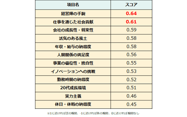 「職場の推奨度」と相関の強い『ライトハウス』の口コミ項目