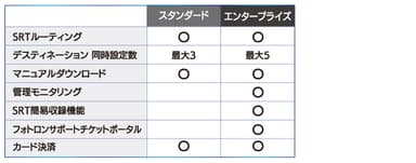 IP映像伝送(SRTアクセスポイント／ルーティング)機能比較表