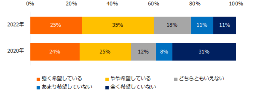 『エン転職』1万人アンケート（2022年7月）
「副業」に関する意識調査