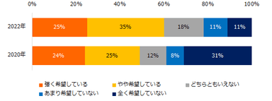 現在、副業を希望していますか？（2020年比）