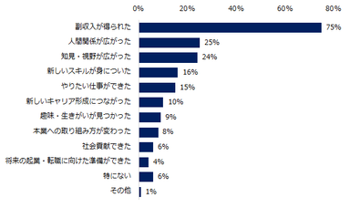 副業を「現在している」「過去に経験がある」と回答した方にお聞きします。副業を行なって良かったことを教えてください。（複数回答可）