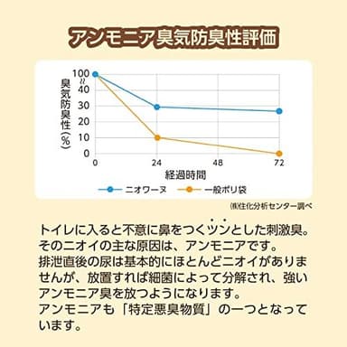 防臭性評価(アンモニア)