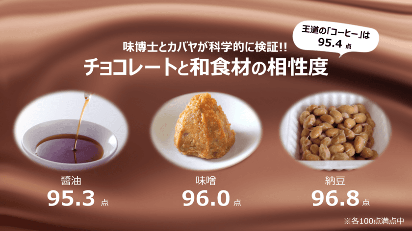 カバヤ食品史上初「チョコレート味覚検証」結果発表　
チョコと和食材の相乗効果が明らかに　
～チョコ×醤油・味噌・納豆は、王道のコーヒー並みの美味しさ～