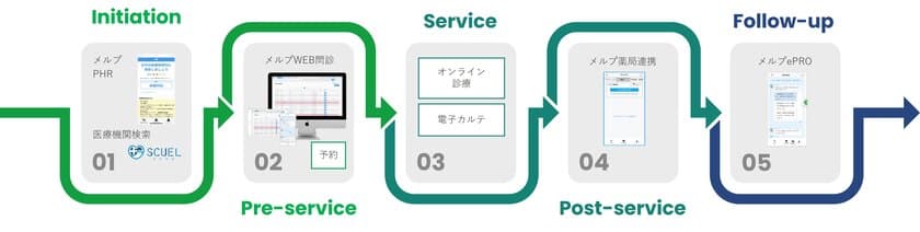 JMDCグループが提供するメルプWEB問診、
22年4-6月度の臨床での利用患者が100万人を突破　
～メルプWEB問診の普及・浸透により、医療機関のDXを推進～