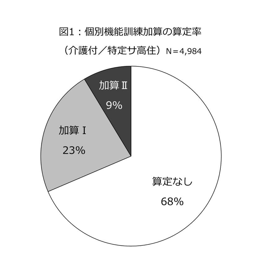 ＜分析結果＞～科学的介護情報システム(LIFE)を使った
老人ホームのリハビリ実施率～　
有料老人ホーム等の僅か9％　自立型、高額ホームに集中