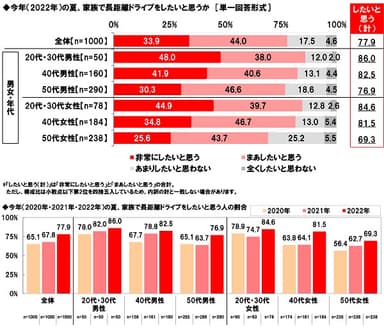 今年（2022年）の夏、家族で長距離ドライブをしたいと思うか