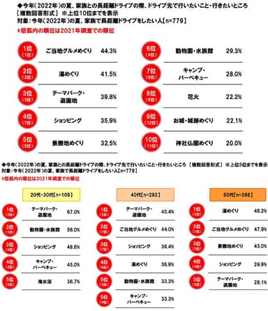 今年（2022年）の夏、家族との長距離ドライブの際、ドライブ先で行いたいこと・行きたいところ