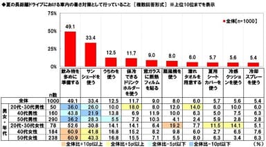 夏の長距離ドライブにおける車内の暑さ対策として行っていること