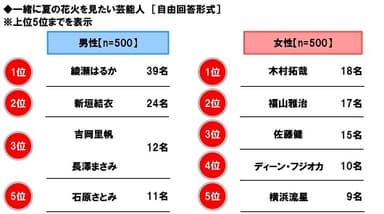 一緒に夏の花火を見たい芸能人