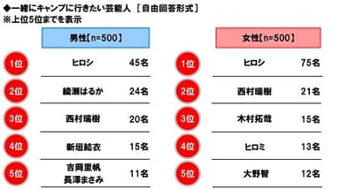 一緒にキャンプに行きたい芸能人