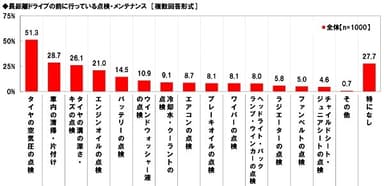 長距離ドライブの前に行っている点検・メンテナンス