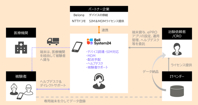 ベルシステム24、Belong社と共同で、
DCT（分散型臨床試験）におけるリモート臨床試験をサポートする
「デバイスマネジメントサービス」を提供開始